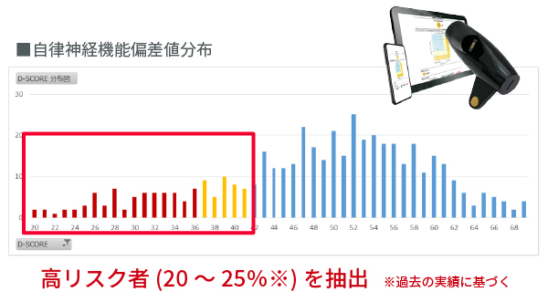自律神経機能偏差値分布のグラフ