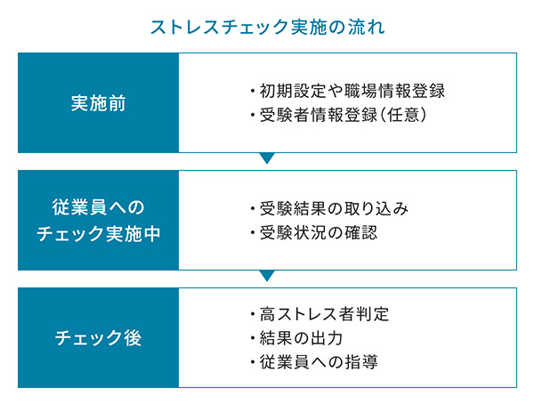 ストレスチェック実施の流れの図