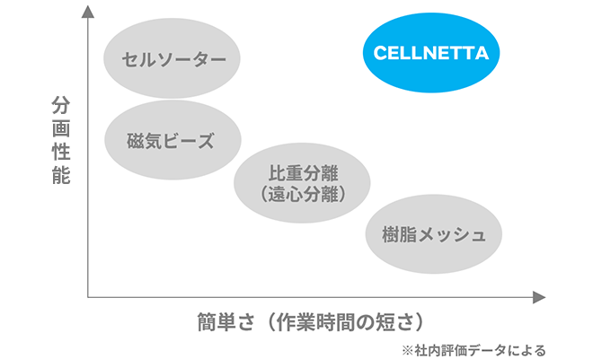 CELLNETTAは高精度分画と作業簡便さを両立しています。