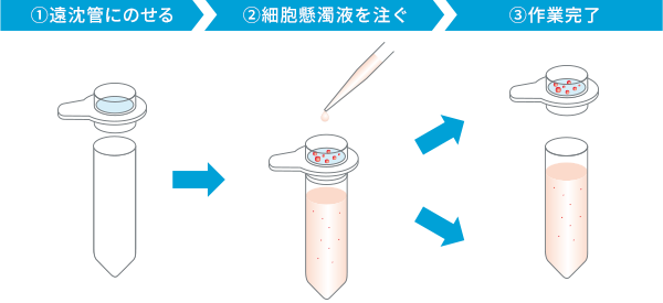 CELLNETTAの使用方法は、遠沈管にのせ細胞懸濁液を注げば作業完了です