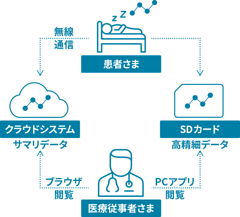 無線通信とSDカードによる睡眠データ管理システムのイメージ画像