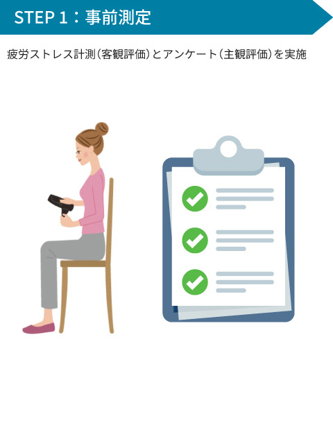 STEP1 : 事前測定。疲労ストレス計測（客観評価）とアンケート（主観評価）を実施。