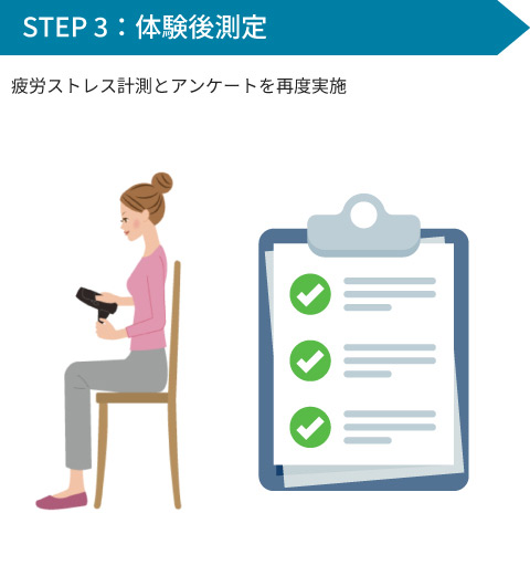 STEP3 : 体験後測定。疲労ストレス計測とアンケートを再度実施。