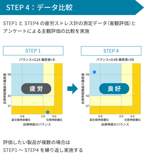 STEP4 : データ比較。STEP1・STEP4の疲労ストレス計の測定データ（客観評価）とアンケートによる主観評価の比較を実施。