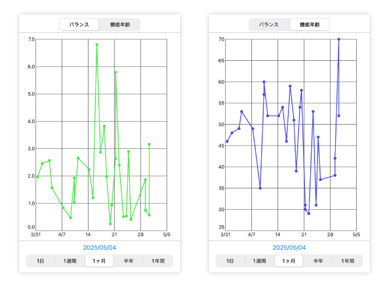 自律神経のバランス・機能年齢のグラフ
