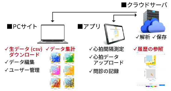 クラウドサーバ接続によりできることのイメージ