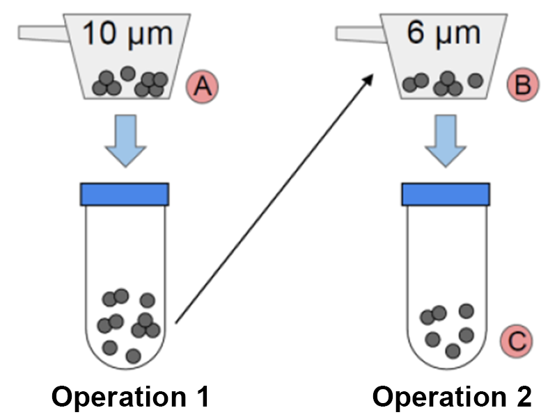Figure 2:Operation diagram of single-cell purification. Large aggregated cells are removed in Operation 1, and the single-cell suspension is recovered in Operation 2.
