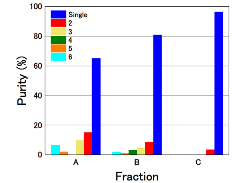 Figure 4:The composition ratio of cells contained in each fraction. The number of cells comprising the aggregated cells is determined by imageJanalysis. Fraction C can be observed to consist of more than 96% single cells.