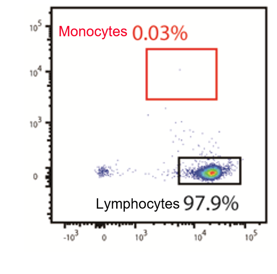 Negative selection using CD14 antibodies