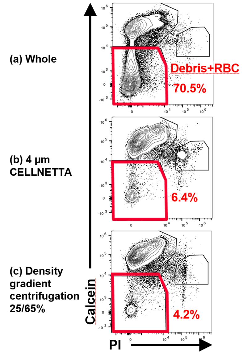 Figure 1 Results of flow cytometry