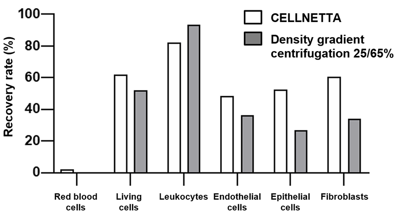 Figure 2 Recovery rate of various cells after processing*