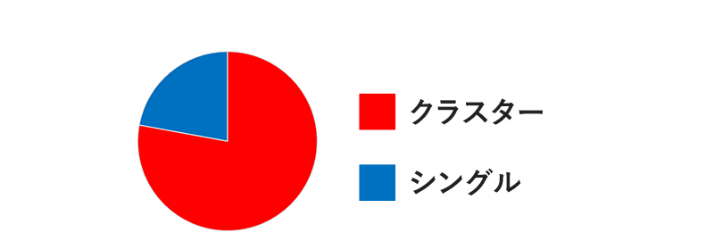 クラスター、シングル