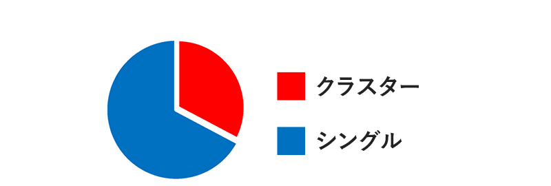 クラスター、シングル