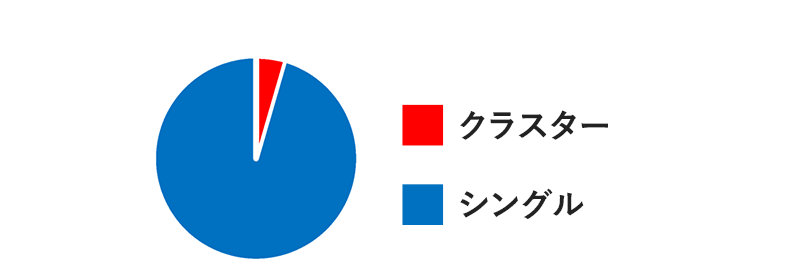 クラスター、シングル