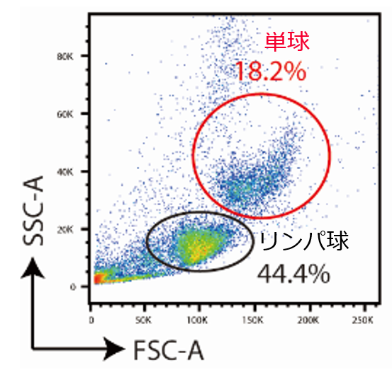未処理ヒトPBMCのグラフ