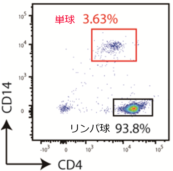 未処理ヒトPBMCのグラフ