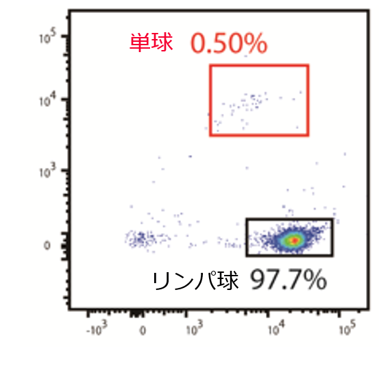 メッシュサイズCELLNETTAのグラフ