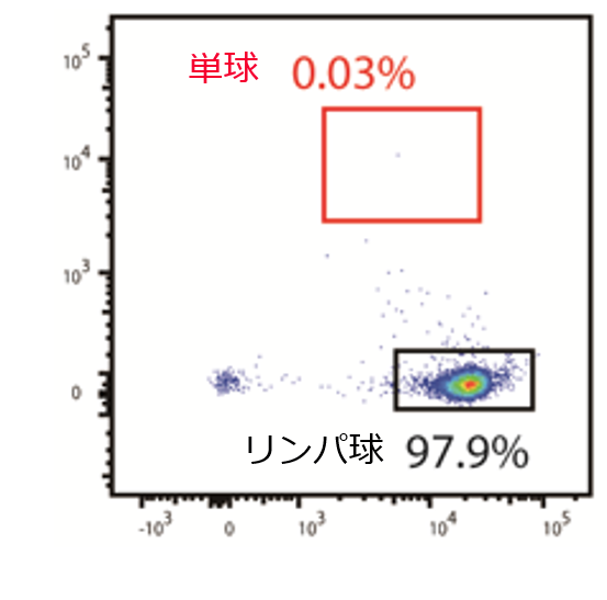 ネガティブセレクションのグラフ
