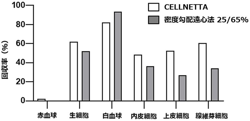 図2:処理後の各種細胞回収率※