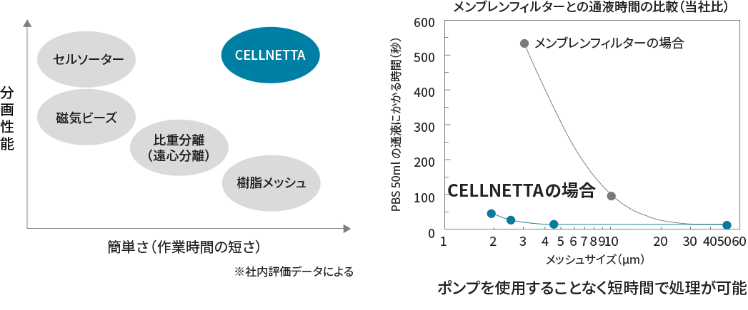 画像には2つのグラフが含まれています。1つ目の分布図はCELLNETTAが高精度分画と作業簡便さを両立していることを示しています。2つ目のグラフはメンブレンフィルタとの通液時間を比較しています。ポンプを使用することなく短時間での処理が可能です。