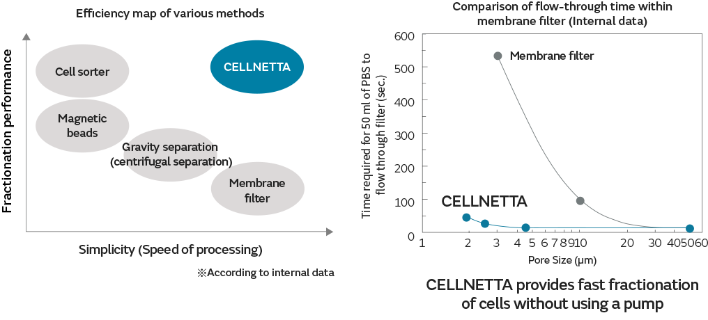 Two graphs are included in the image. The first distribution map indicates that CELLNETTA features both high-precision fractionation and simplicity. The second graph compares the flow-through time with the membrane filter. The time can be shortened without using a pump.